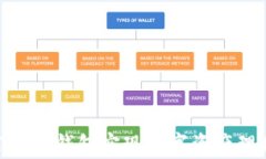 利用imToken钱包实现数字资